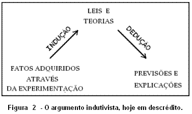 argumento indutivista